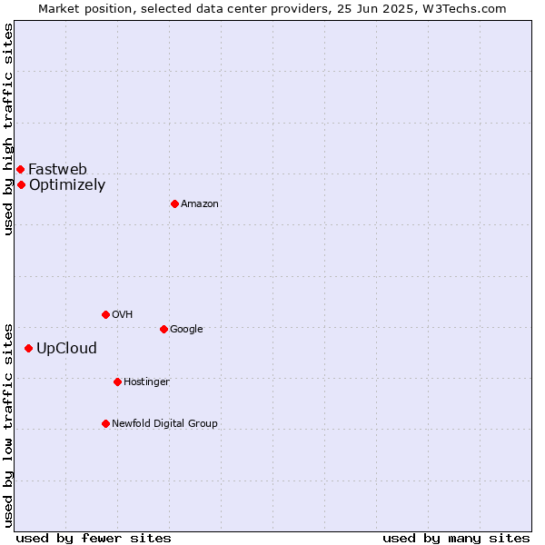 Market position of UpCloud vs. Optimizely vs. Fastweb