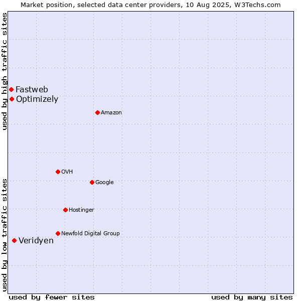 Market position of Veridyen vs. Optimizely vs. Fastweb