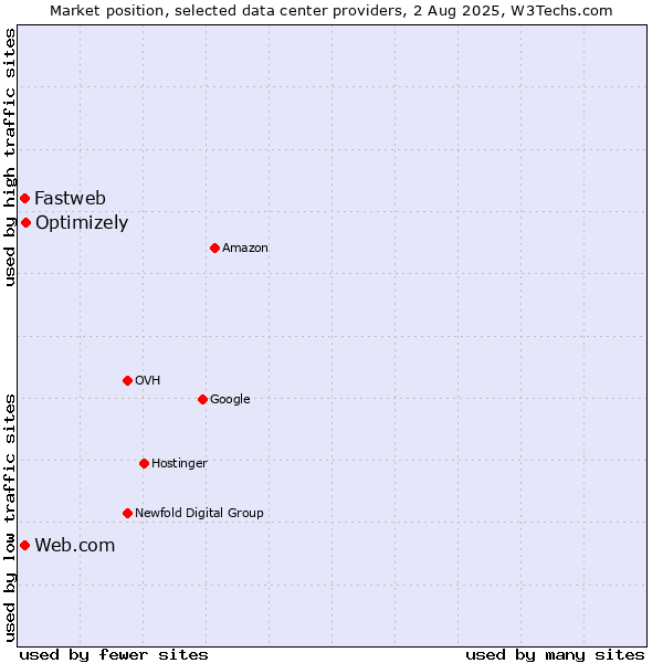 Market position of Optimizely vs. Web.com vs. Fastweb