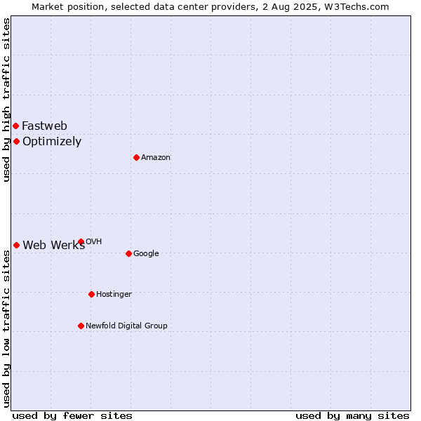 Market position of Optimizely vs. Web Werks vs. Fastweb