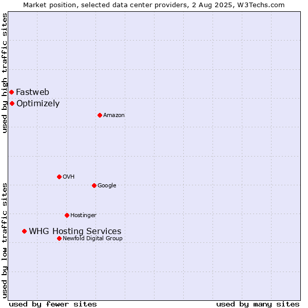 Market position of WHG Hosting Services vs. Optimizely vs. Fastweb