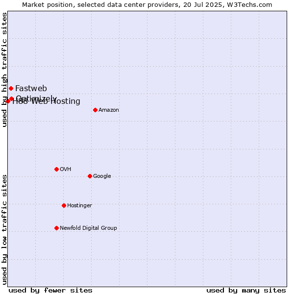 Market position of Optimizely vs. Fastweb vs. H88 Web Hosting