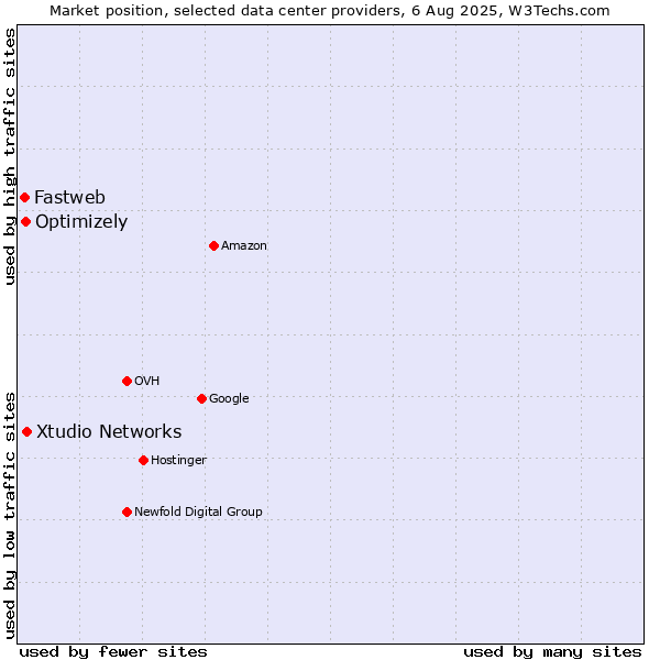 Market position of Xtudio Networks vs. Optimizely vs. Fastweb
