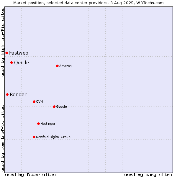 Market position of Oracle vs. Render vs. Fastweb