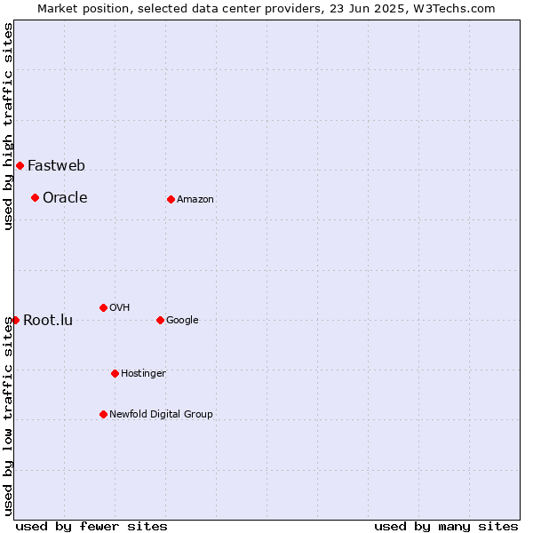 Market position of Oracle vs. Fastweb vs. Root.lu
