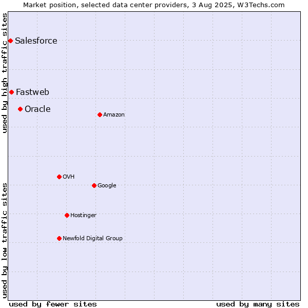 Market position of Oracle vs. Fastweb vs. Salesforce