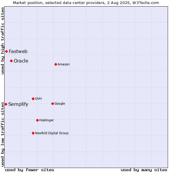 Market position of Oracle vs. Fastweb vs. Semplify