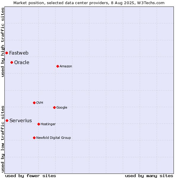 Market position of Oracle vs. Serverius vs. Fastweb