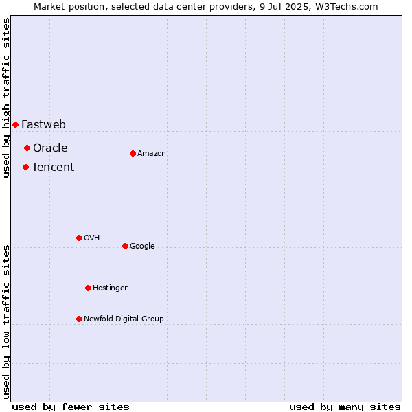 Market position of Oracle vs. Tencent vs. Fastweb