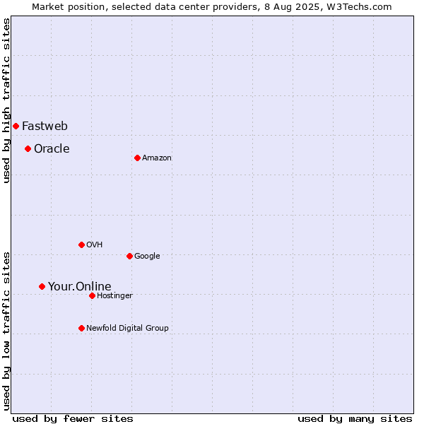 Market position of Your.Online vs. Oracle vs. Fastweb