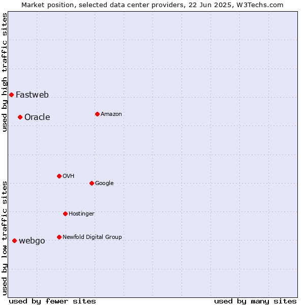 Market position of Oracle vs. webgo vs. Fastweb