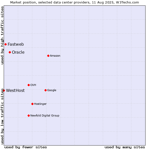 Market position of Oracle vs. Fastweb vs. WestHost