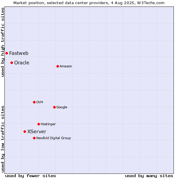 Market position of XServer vs. Oracle vs. Fastweb