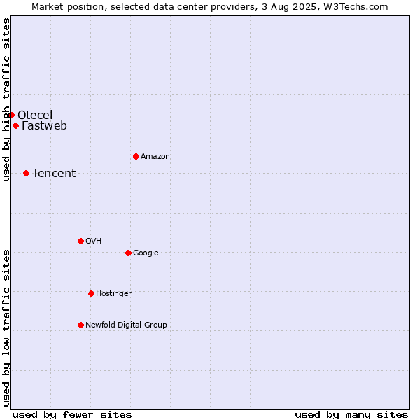 Market position of Tencent vs. Fastweb vs. Otecel