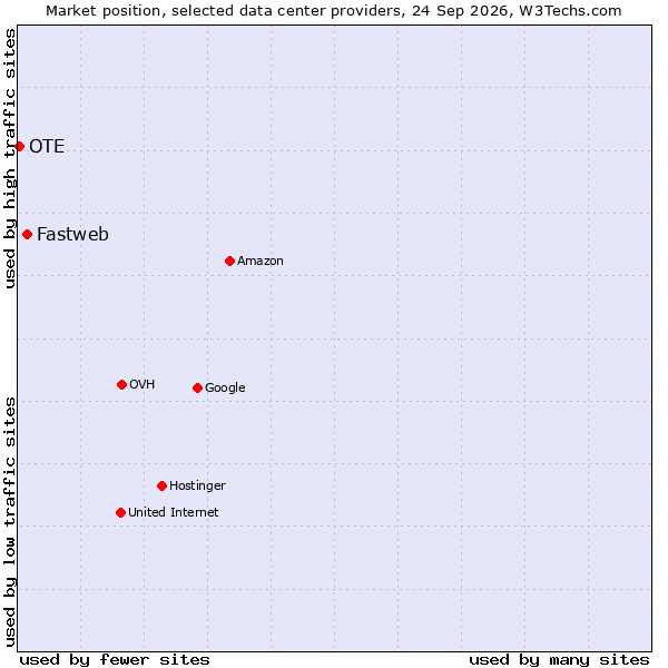 Market position of Fastweb vs. OTE