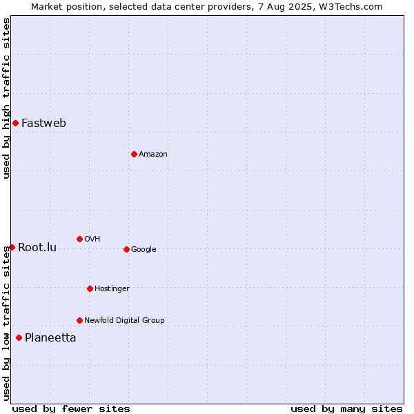 Market position of Planeetta vs. Fastweb vs. Root.lu