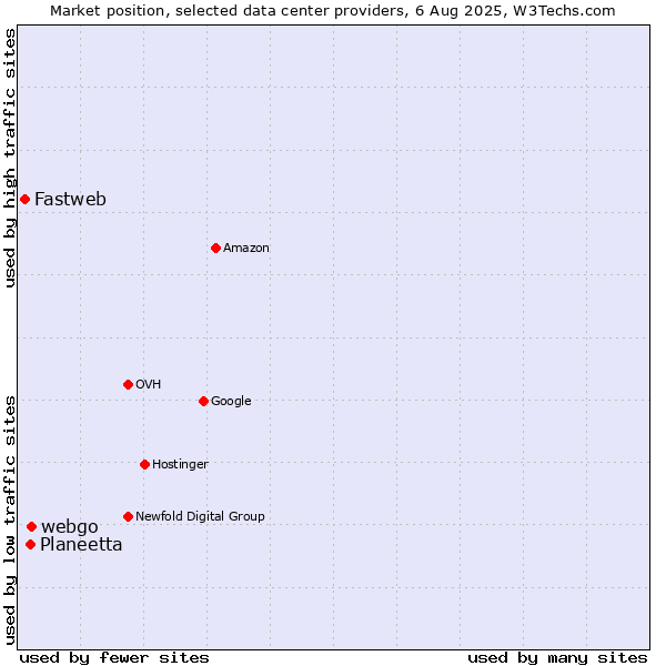 Market position of webgo vs. Planeetta vs. Fastweb