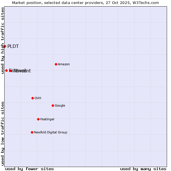 Market position of Tencent vs. Fastweb vs. PLDT