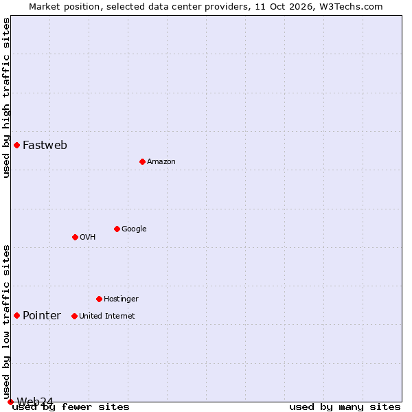 Market position of Fastweb vs. Pointer vs. Web24