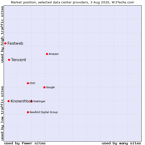 Market position of Tencent vs. KnownHost vs. Fastweb