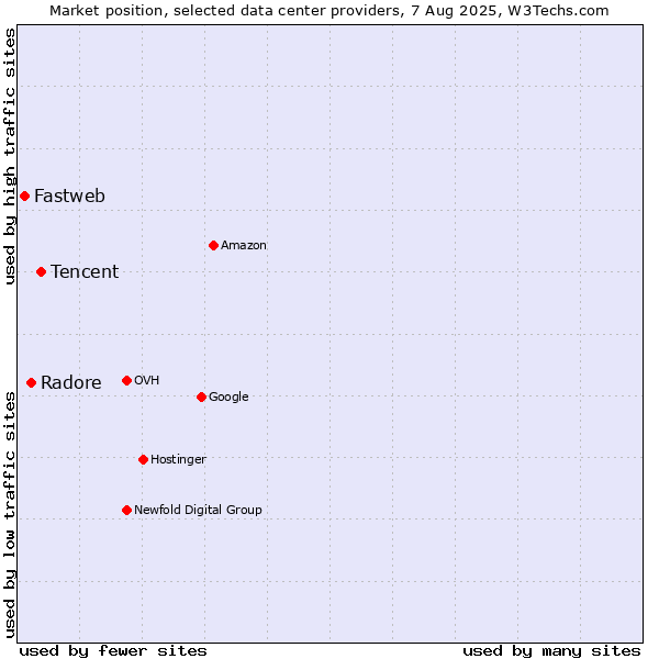 Market position of Tencent vs. Radore vs. Fastweb
