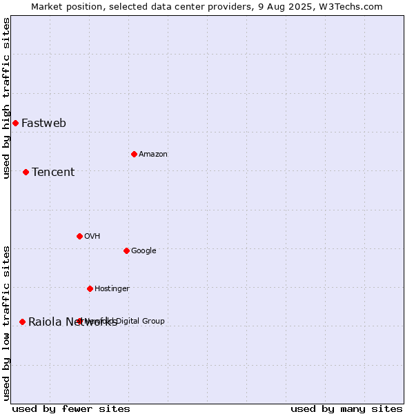 Market position of Tencent vs. Raiola Networks vs. Fastweb