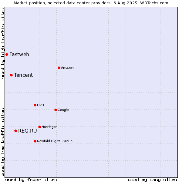 Market position of REG.RU vs. Tencent vs. Fastweb