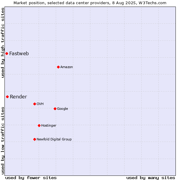 Market position of Render vs. Fastweb