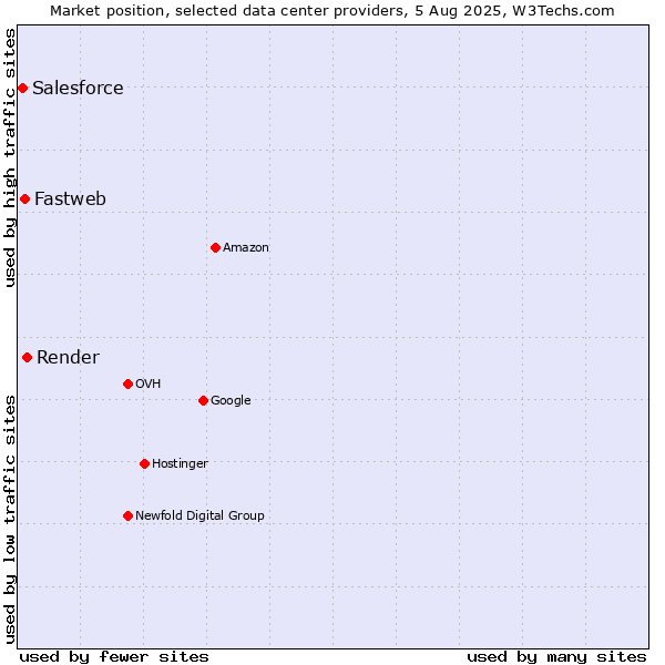 Market position of Render vs. Fastweb vs. Salesforce