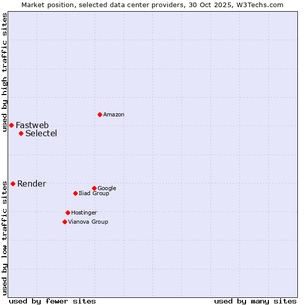 Market position of Selectel vs. Render vs. Fastweb