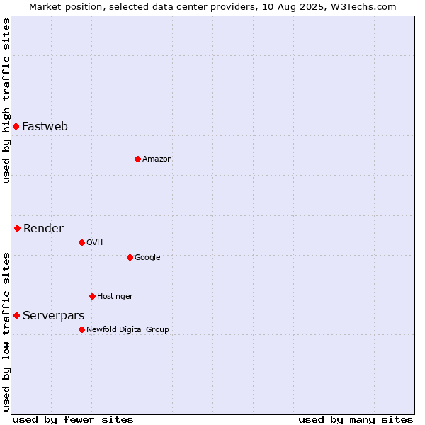 Market position of Render vs. Serverpars vs. Fastweb