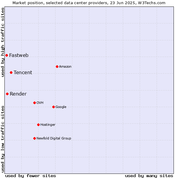Market position of Tencent vs. Render vs. Fastweb
