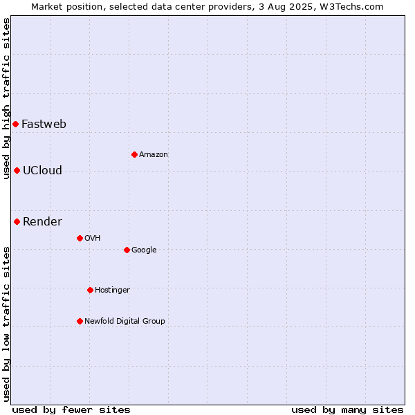 Market position of Render vs. UCloud vs. Fastweb