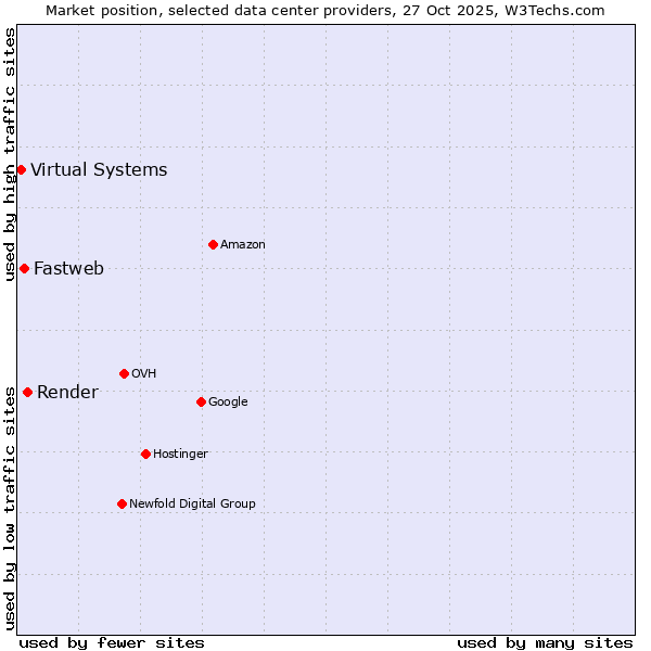 Market position of Render vs. Fastweb vs. Virtual Systems