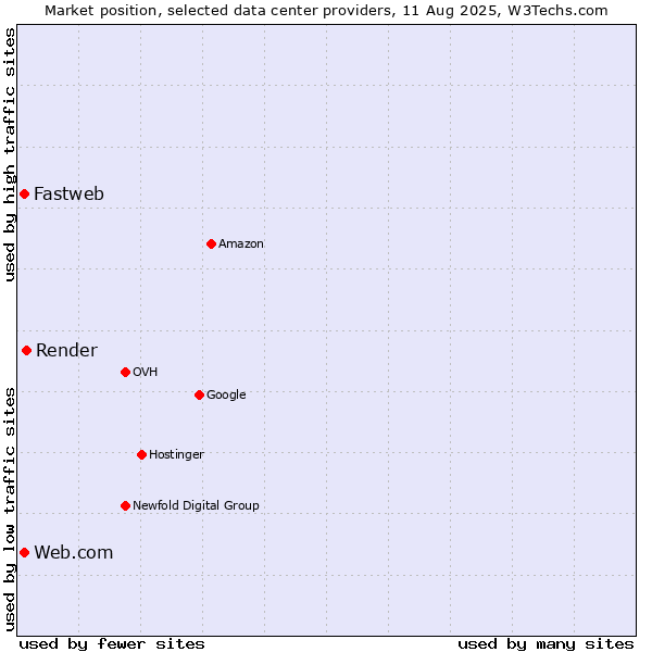 Market position of Render vs. Web.com vs. Fastweb