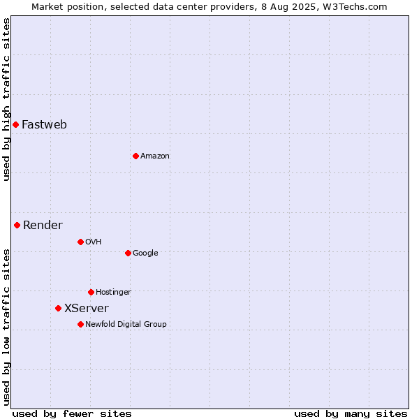 Market position of XServer vs. Render vs. Fastweb