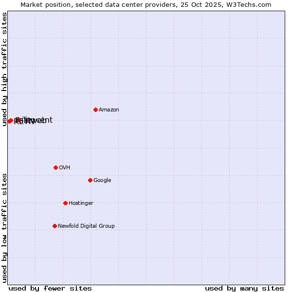 Market position of Tencent vs. Fastweb vs. RETN