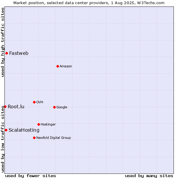 Market position of Fastweb vs. ScalaHosting vs. Root.lu
