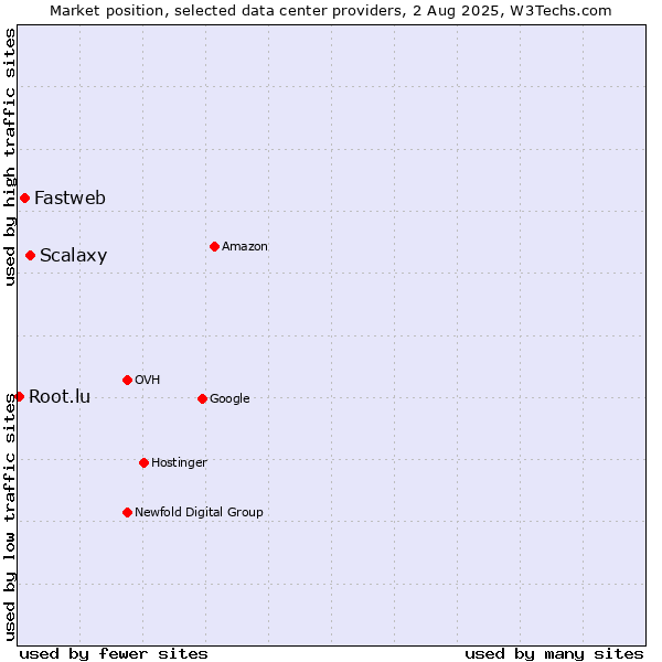 Market position of Scalaxy vs. Fastweb vs. Root.lu
