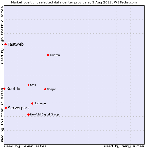 Market position of Serverpars vs. Fastweb vs. Root.lu