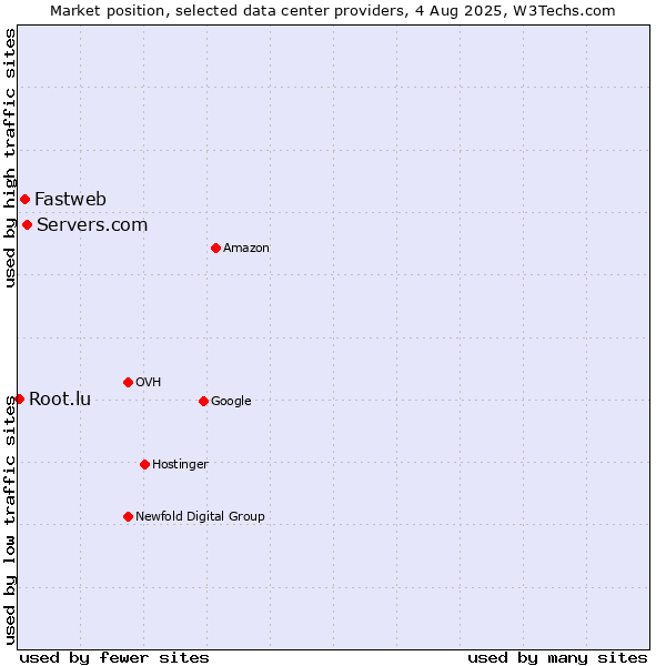 Market position of Servers.com vs. Fastweb vs. Root.lu