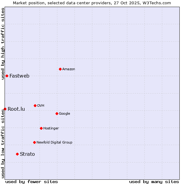 Market position of Strato vs. Fastweb vs. Root.lu