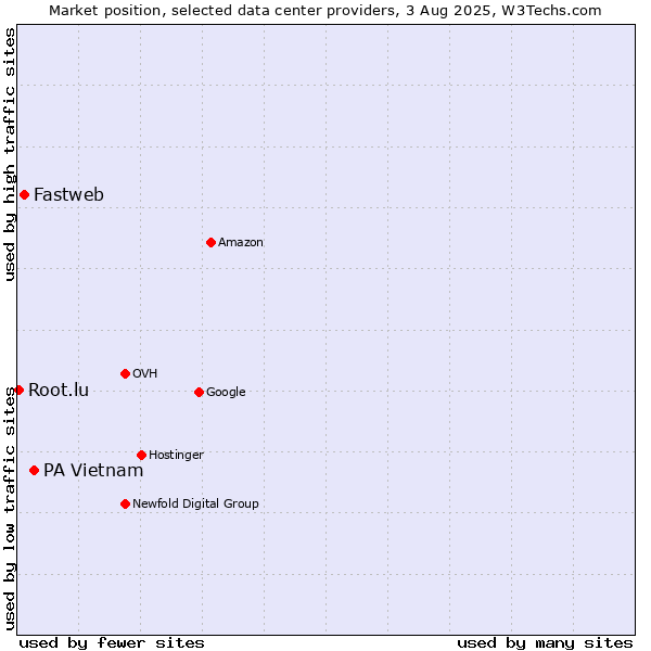 Market position of PA Vietnam vs. Fastweb vs. Root.lu
