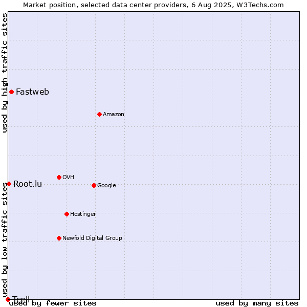Market position of Fastweb vs. Root.lu vs. Tcell