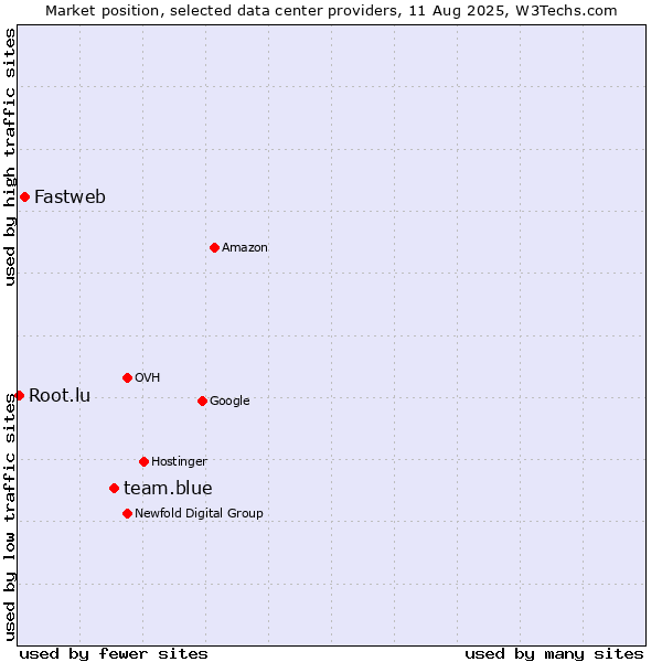 Market position of team.blue vs. Fastweb vs. Root.lu