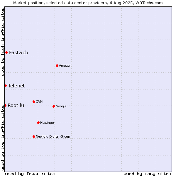 Market position of Fastweb vs. Telenet vs. Root.lu