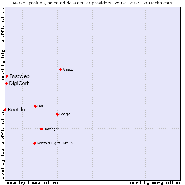 Market position of Fastweb vs. DigiCert vs. Root.lu