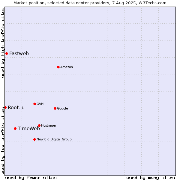 Market position of TimeWeb vs. Fastweb vs. Root.lu