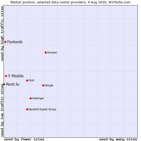 Market position of T-Mobile vs. Fastweb vs. Root.lu