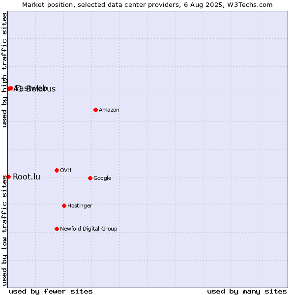 Market position of Fastweb vs. A1 Belarus vs. Root.lu
